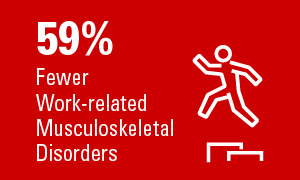 59% Fewer Work-related Musculoskeletal Disorders