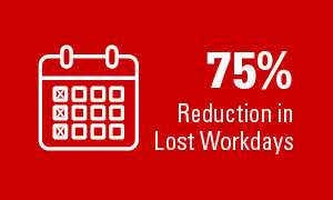75% Reduction in Lost Workdays